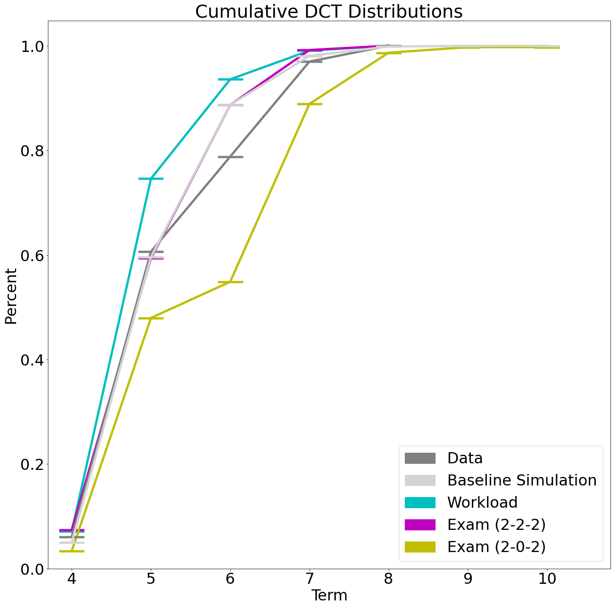 Cumulative plot of Degree Completion Time distributions of data, baseline simulation, policy changes.